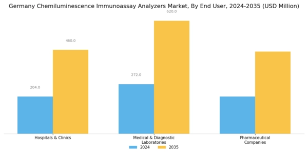 Germany Chemiluminescence Immunoassay Analyzers Market Segment Image 3