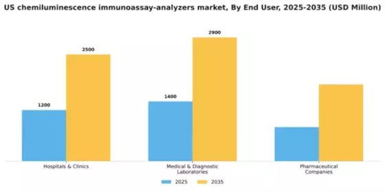 US Chemiluminescence Immunoassay Analyzers Market Segment Image 1