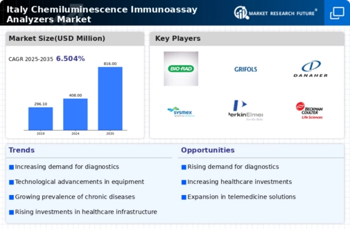 Italy Chemiluminescence Immunoassay Analyzers Market Infographic