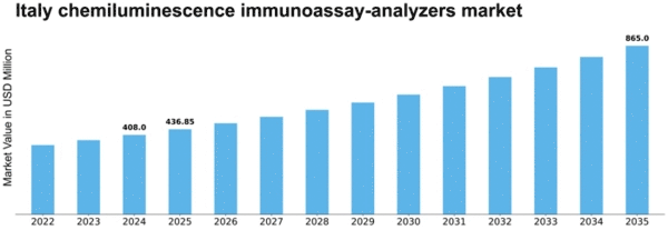 Italy Chemiluminescence Immunoassay Analyzers Market Size