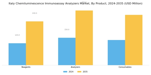 Italy Chemiluminescence Immunoassay Analyzers Market Segment Image 1