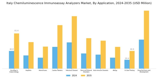 Italy Chemiluminescence Immunoassay Analyzers Market Segment Image 2