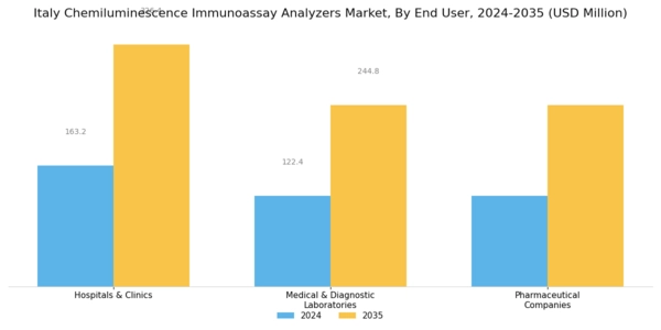 Italy Chemiluminescence Immunoassay Analyzers Market Segment Image 3