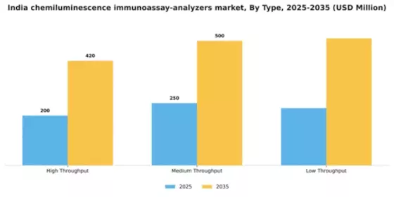 India Chemiluminescence Immunoassay Analyzers Market Segment Image 3