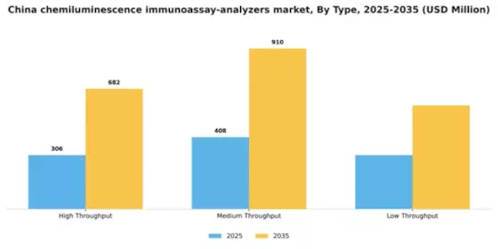China Chemiluminescence Immunoassay Analyzers Market Segment Image 3