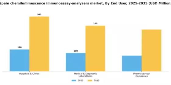 Spain Chemiluminescence Immunoassay Analyzers Market Segment Image 1