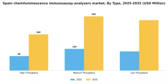 Spain Chemiluminescence Immunoassay Analyzers Market Segment Image 3