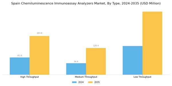 Spain Chemiluminescence Immunoassay Analyzers Market Segment Image 0