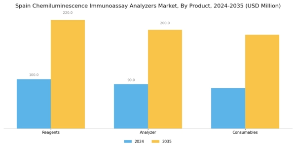 Spain Chemiluminescence Immunoassay Analyzers Market Segment Image 1