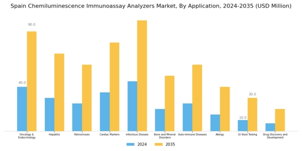 Spain Chemiluminescence Immunoassay Analyzers Market Segment Image 2