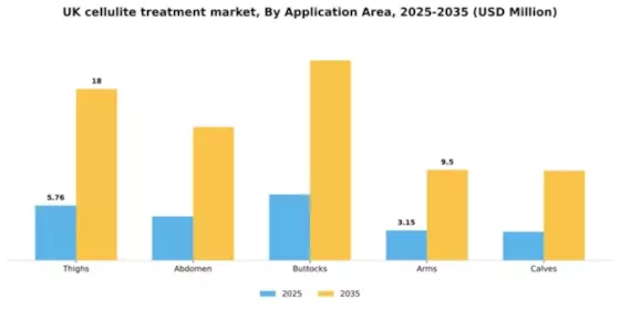 UK Cellulite Treatment Market Segment Image 0