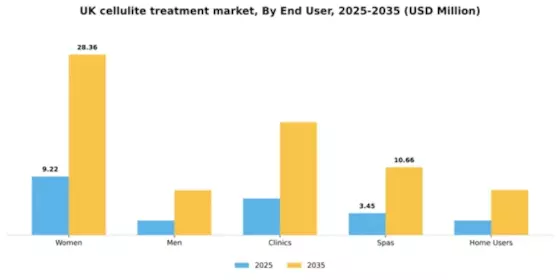 UK Cellulite Treatment Market Segment Image 1