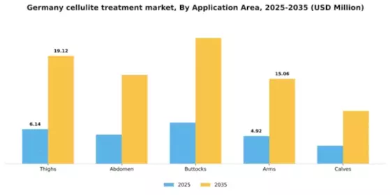 Germany Cellulite Treatment Market Segment Image 0
