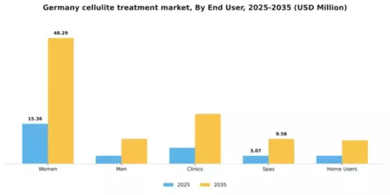 Germany Cellulite Treatment Market Segment Image 1