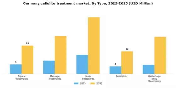 Germany Cellulite Treatment Market Segment Image 2