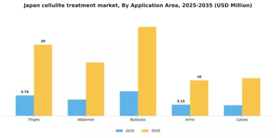 Japan Cellulite Treatment Market Segment Image 0