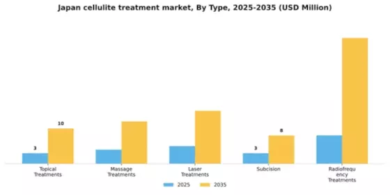 Japan Cellulite Treatment Market Segment Image 2