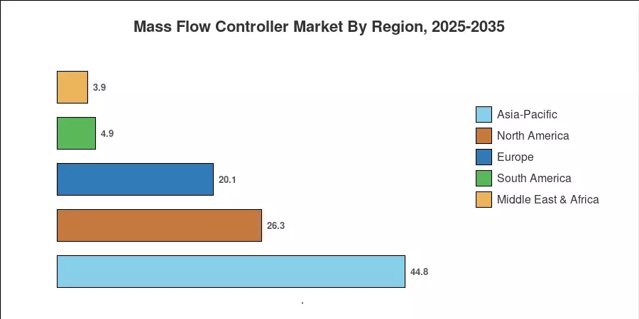 Mass Flow Controller Market By Region, 2025-2035