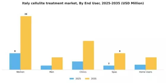 Italy Cellulite Treatment Market Segment Image 1