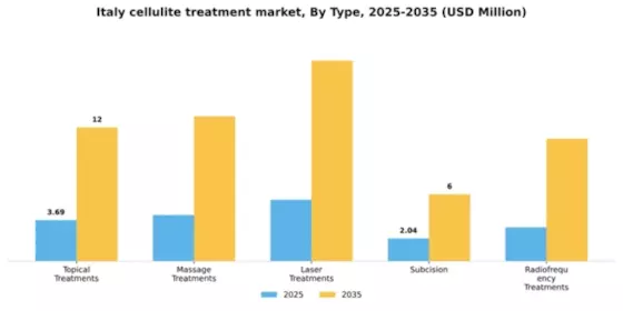 Italy Cellulite Treatment Market Segment Image 2