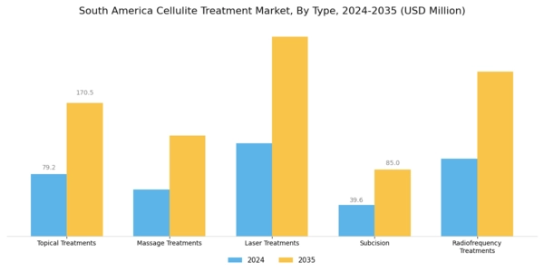 South America Cellulite Treatment Market Segment Image 0
