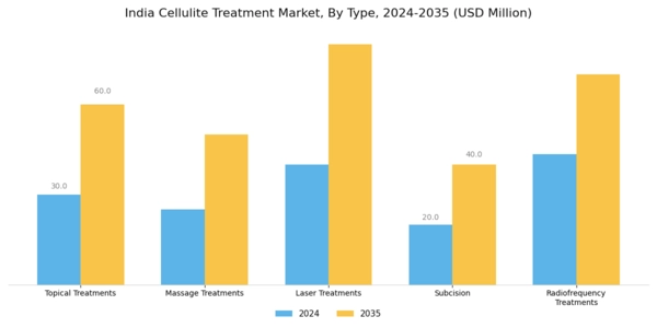 India Cellulite Treatment Market Segment Image 0