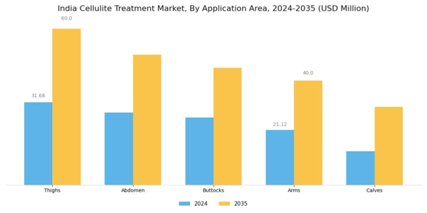 India Cellulite Treatment Market Segment Image 1