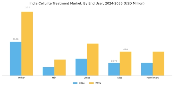 India Cellulite Treatment Market Segment Image 2