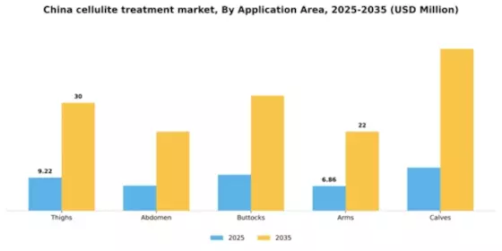 China Cellulite Treatment Market Segment Image 0