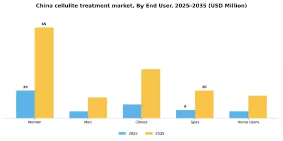 China Cellulite Treatment Market Segment Image 1