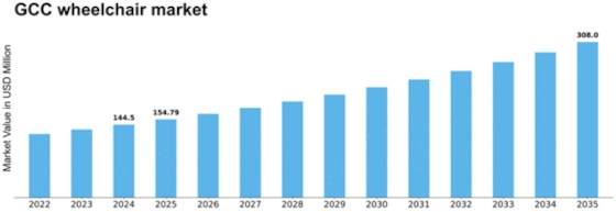 GCC Wheelchair Market Size