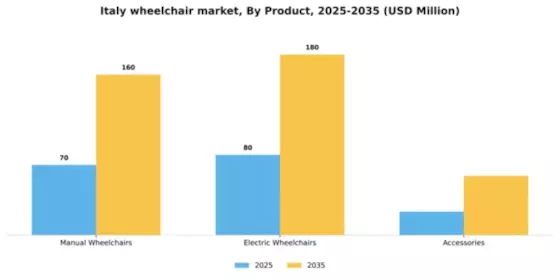 Italy Wheelchair Market Segment Image 2