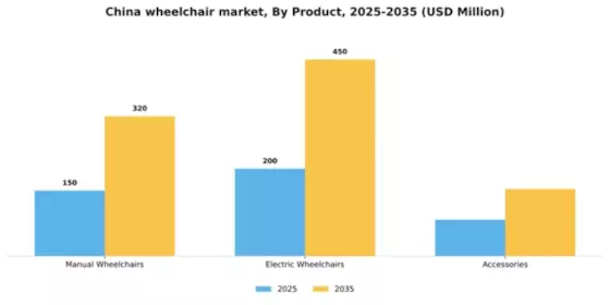 China Wheelchair Market Segment Image 2