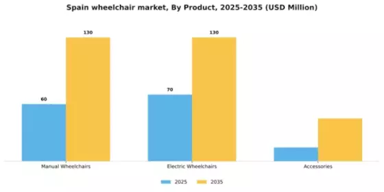 Spain Wheelchair Market Segment Image 2