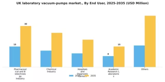 UK Laboratory Vacuum Pumps Market Segment Image 1