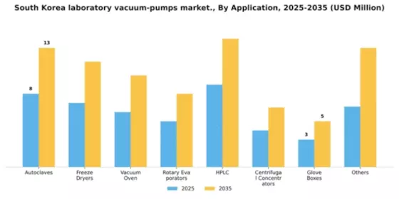 South Korea Laboratory Vacuum Pumps Market Segment Image 0