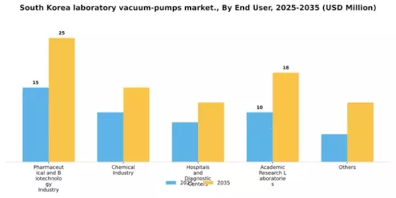 South Korea Laboratory Vacuum Pumps Market Segment Image 1