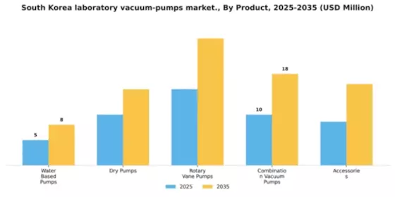 South Korea Laboratory Vacuum Pumps Market Segment Image 2