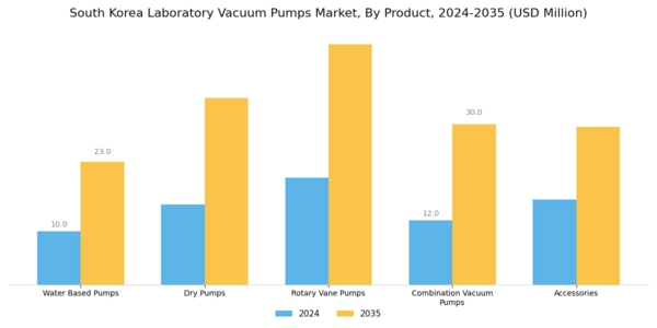 South Korea Laboratory Vacuum Pumps Market Segment Image 0