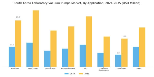 South Korea Laboratory Vacuum Pumps Market Segment Image 2