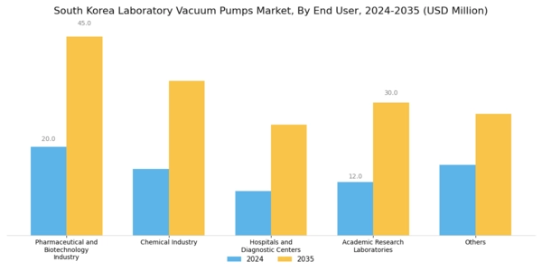 South Korea Laboratory Vacuum Pumps Market Segment Image 3