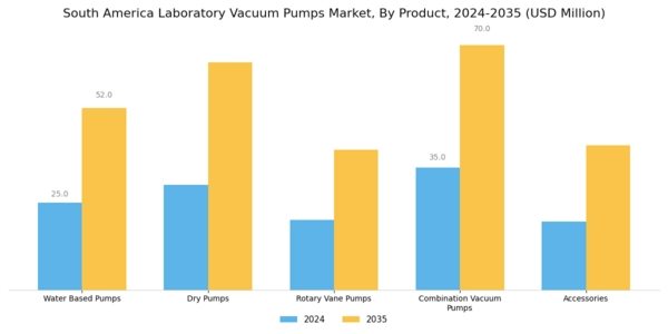 South America Laboratory Vacuum Pumps Market Segment Image 0