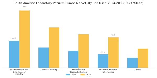 South America Laboratory Vacuum Pumps Market Segment Image 3