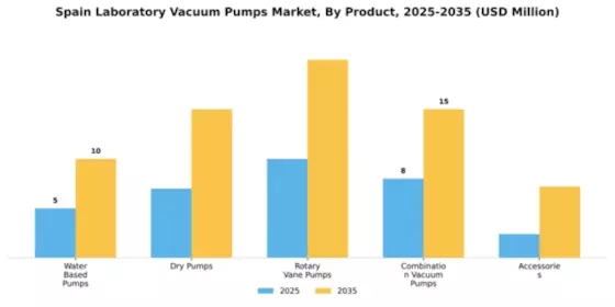 Spain Laboratory Vacuum Pumps Market Segment Image 2