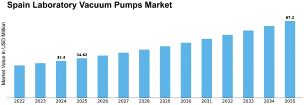 Spain Laboratory Vacuum Pumps Market Size
