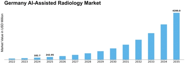 Germany AI Assisted Radiology Market Size