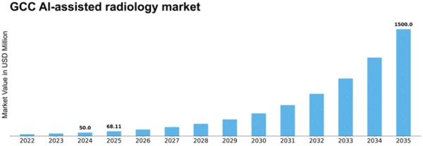 GCC AI Assisted Radiology Market Size
