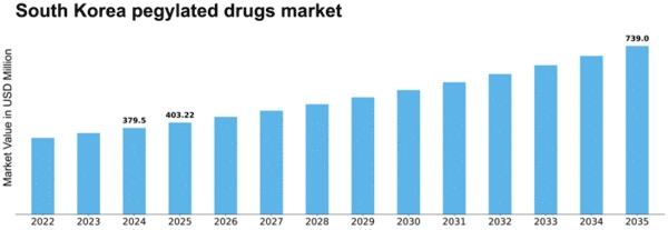 South Korea Pegylated Drugs Market Size