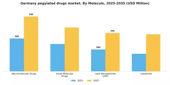 Germany Pegylated Drugs Market Segment Image 2
