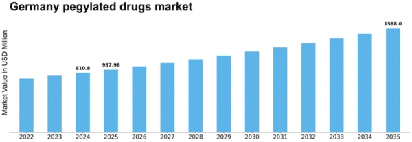 Germany Pegylated Drugs Market Size
